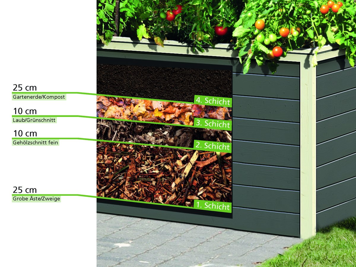 Hochbeet-Schichten, Bild ©Karibu Holztechnik